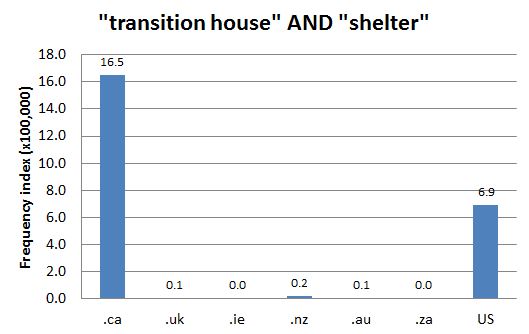 
        Chart 1: Internet Domain Search, 12 Oct. 2012      