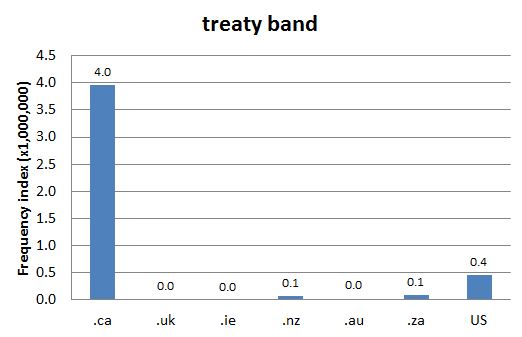 
        Chart 1: Internet Domain Search, 12 Oct. 2012      