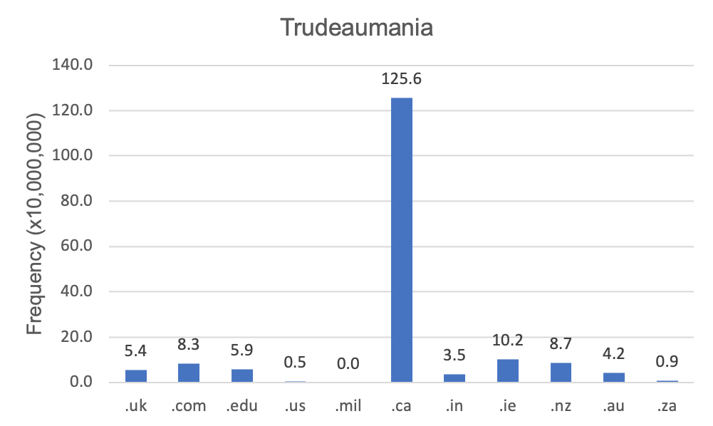 Chart 2: Internet Domain Search, 19 March 2023.  