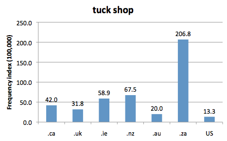                   Chart 1: Internet Domain Search, 12 Oct. 2012            