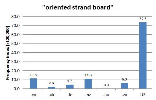 
        Chart 2: Internet Domain Search, 30 May 2013      