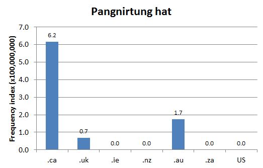 
        Chart 1: Internet Domain Search, 17 Aug. 2012      