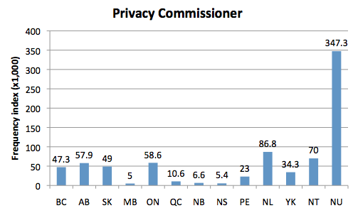 Chart 2: Regional Domain Search, 17 Apr. 2016