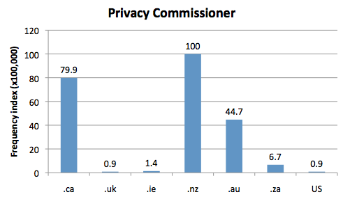 Chart 1: Internet Domain Search, 19 Apr. 2016