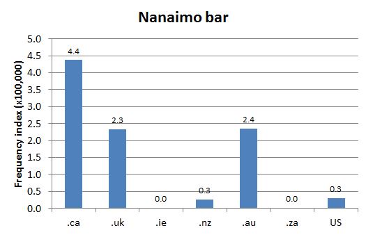         Chart 1: Internet Domain Search, 25 Jun. 2013      