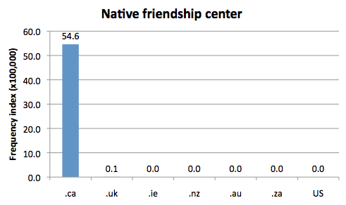 
                 Chart 2: Internet Domain Search, 27 Jun. 2013            