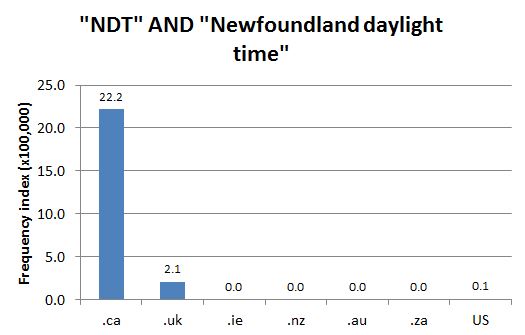 
        Chart 1: Internet Domain Search, 27 Jun. 2013      