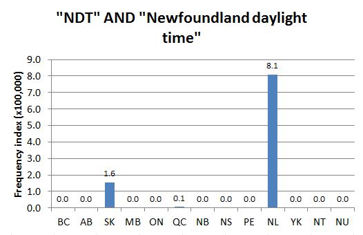 
        Chart 2: Regional Domain Search, 27 Jun. 2013      