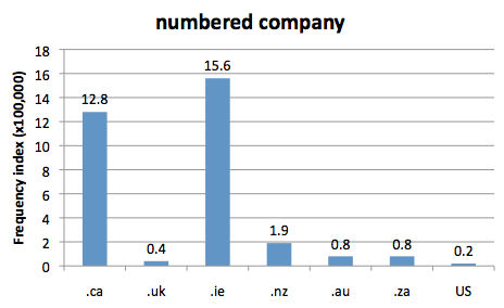 Chart 1: Internet Domain Search, 24 Jul. 2016