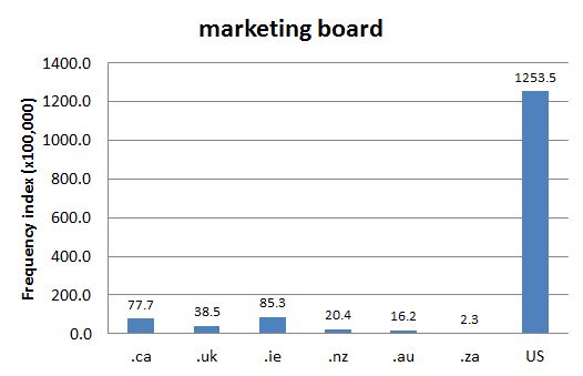 
        Chart 1: Internet Domain Search, 15 Aug. 2012      