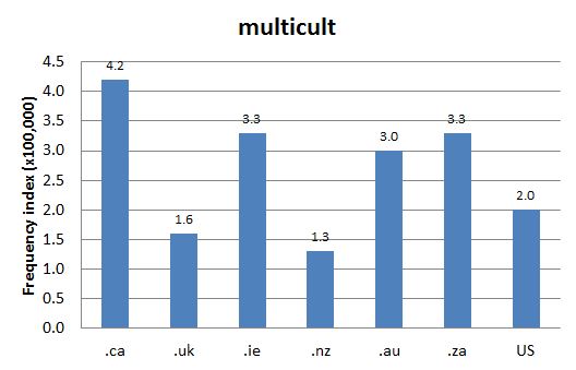 Chart 1: Internet Domain Search, 7 Jun. 2016