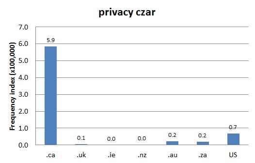 
        Chart 1: Internet Domain Search, 27 Jun. 2013      