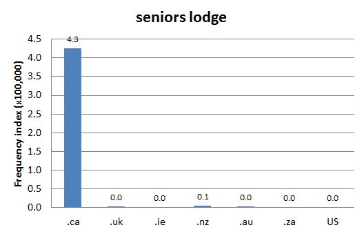 Chart 1: Internet Domain Search, 3 Mar. 2016