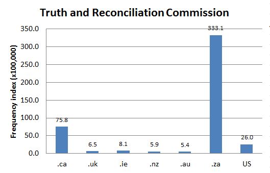 
        Chart 1: Internet Domain Search, 22 Jun. 2016      