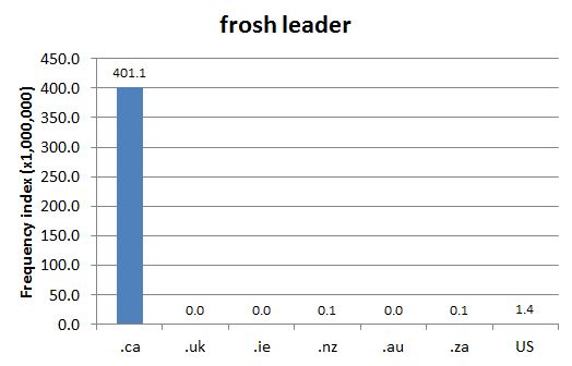 
        Chart 1: Internet Domain Search, 10 Sep. 2013      