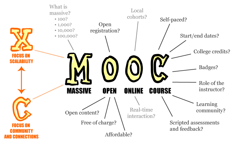 
        
        Image 1: <i>MOOC</i> poster. Source: Wikimedia Commons. Photo: M. Plourde          