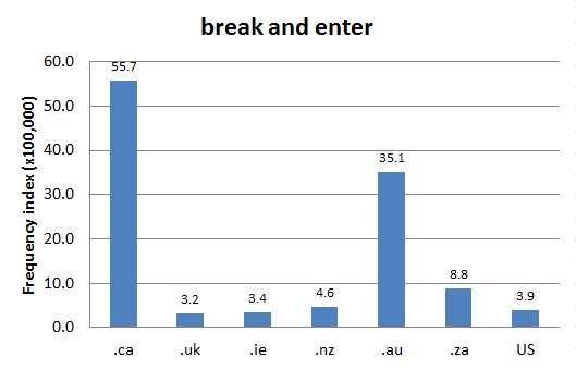 
        Chart 2: Internet Domain Search, 2 Feb. 2016      