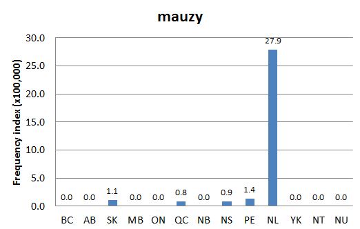 Chart 2: Regional Domain Search, 23 May 2014