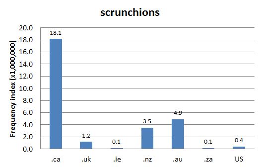 Chart 1: Internet Domain Search, 7 May 2014