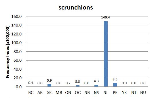 Chart 2: Regional Domain Search, 1 May 2014