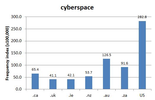 
        Chart 1: Internet Domain Search, 21 Mar. 2014      