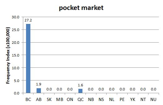 
        Chart 2: Regional Domain Search, 14 Mar. 2014      