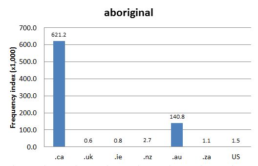 Chart 1: Internet Domain Search, 1 May 2014