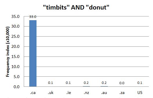 Chart 1: Internet Domain Search, 27 Jun. 2014