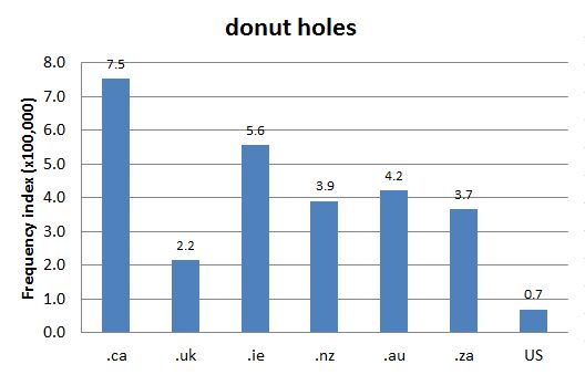 Chart 3: Internet Domain Search, 31 May 2016