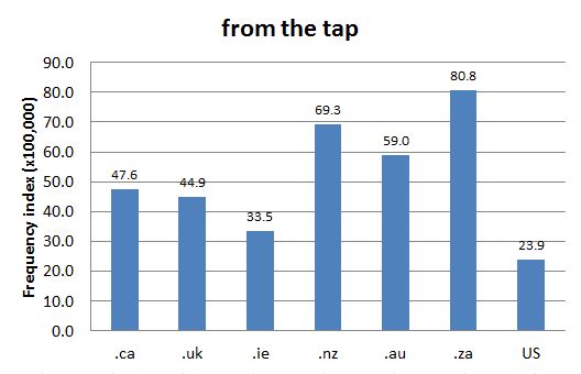 
        
        Chart 2: Internet Domain Search, 13 Nov. 2014            