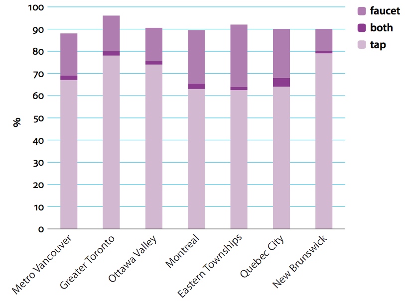 
        Chart 1: <i>Tap</i> and <i>faucet</i> in the Dialect Topography of Canada database 1991-2004 (source: Chambers 2008, chart from Dollinger 2015b: Figure 4.3 )      