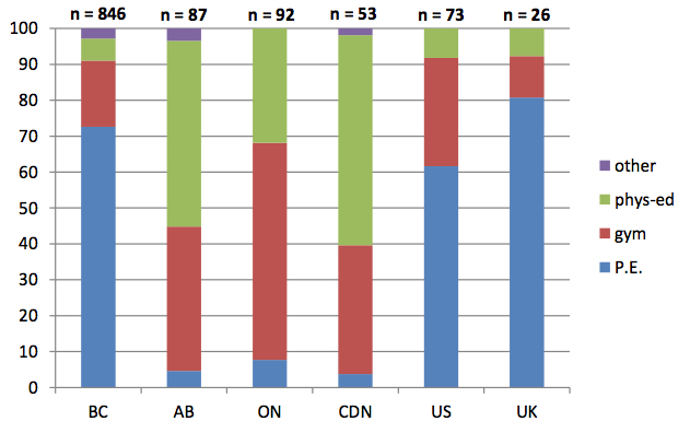 
        Chart 1: Data from the 2014 BC Linguistic Survey (Dollinger 2015b: 262-64), analysis from Chen (2014). Source: Chen (2014: Figure 3)      