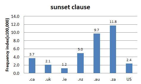 Chart 1: Internet Domain Search, 22 April 2015