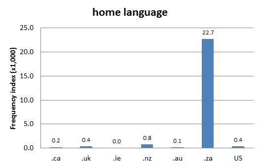 Chart 1: Internet Domain Search, 28 Jun. 2016