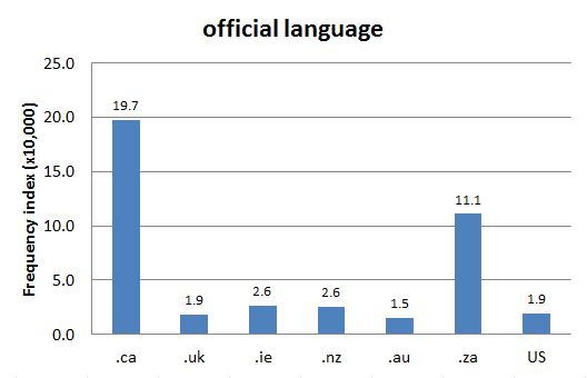 
        Chart 1: Internet Domain Search, 7 Aug. 2015      