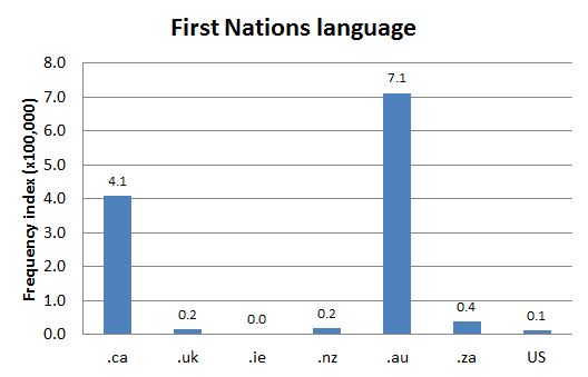 
        Chart 1: Internet Domain Search, 15 Jan. 2016      