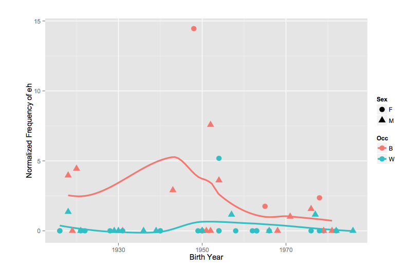 
        
        
        Chart 1: Normalized frequencies for <i>eh</i> in a Toronto corpus of speech by social class (red=blue-collar; blue=white-collar), gender (circle=F; triangle=M) and birth year (Source: Denis 2013: 6: Figure 1)                  