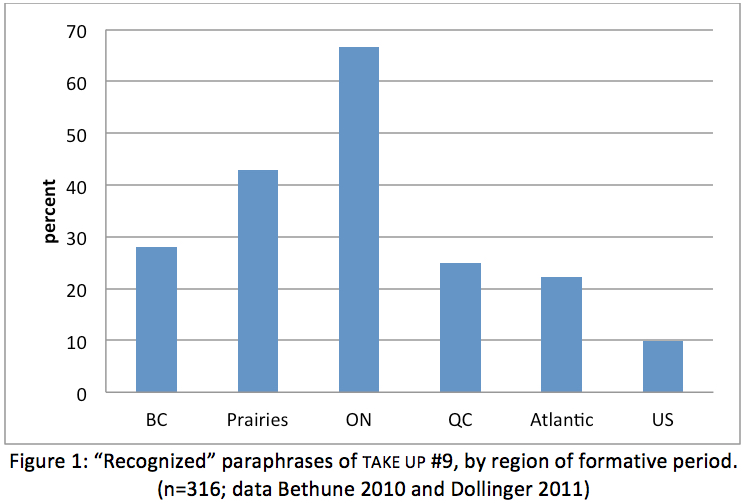 Chart 1: <i>Take up #9</i> in North America (source: Dollinger 2016: Figure 1)