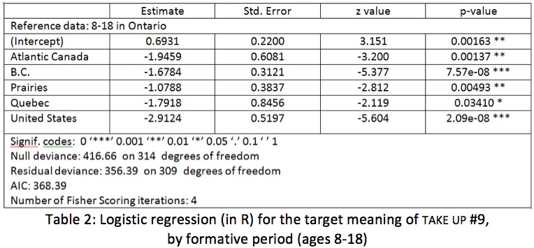 Table 1: Logistic regression testing with Ontario as the reference point, showing significant differences with all other regions (source: Dollinger 2016: Table 2)