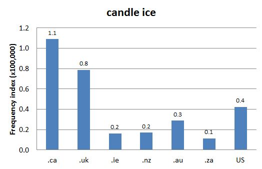 
        Chart 1: Internet Domain Search, 18 Oct. 2012      