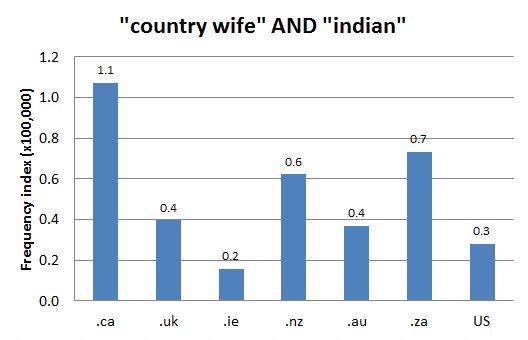 Chart 1: Internet Domain Search, 26 Nov. 2015