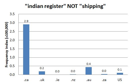 Chart 1: Internet Domain Search, 9 Jun. 2016