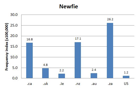 Chart 1: Internet Domain Search, 8 Apr. 2016