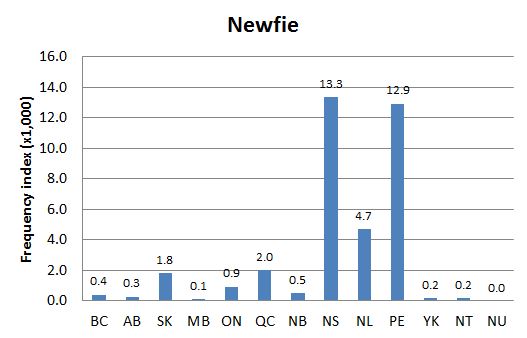 Chart 2: Regional Domain Search, 7 Jul. 2016