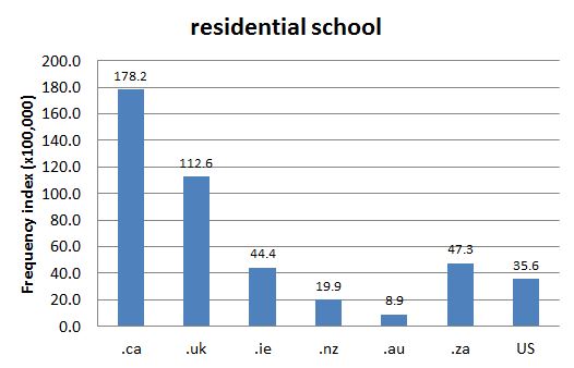 
        Chart 1: Internet Domain Search, 27 Aug. 2013      