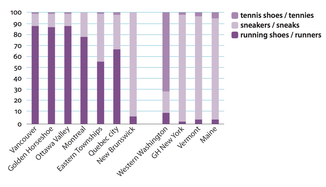 
        
        Chart 1: Major variants for ‘athletic shoe’ in seven Canadian and four American regions (%) (data from Chambers 1994-2004, chart adapted from Berger 2005: Figure 55).            