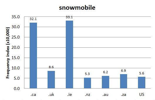 
        Chart 2: Internet Domain Search, 26 Nov. 2015      